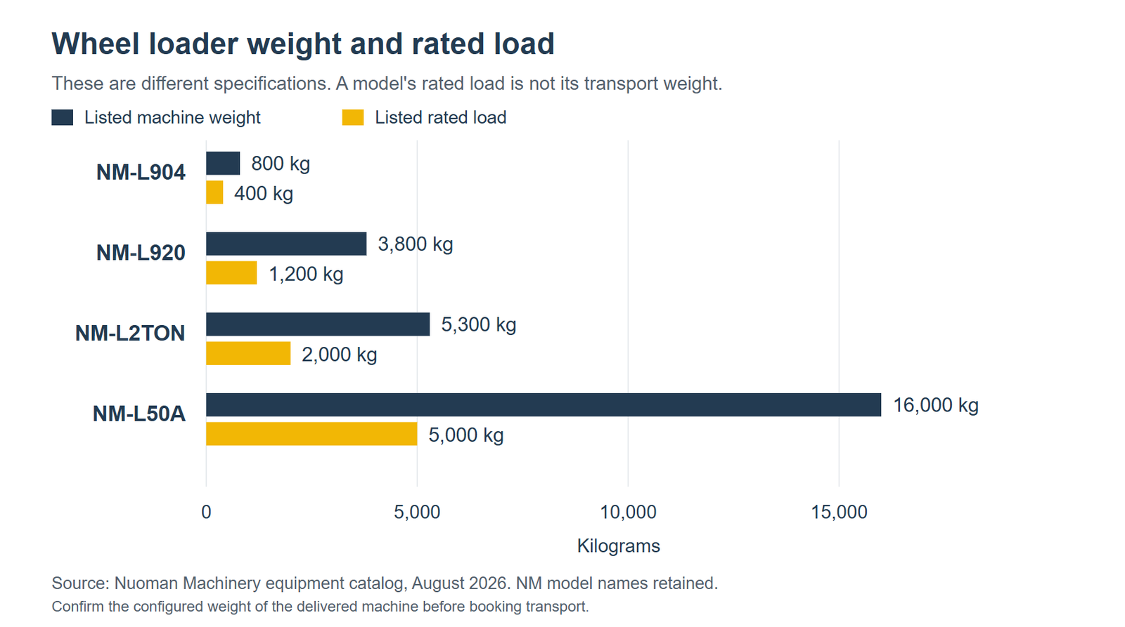 Machine weight and rated load for Nuoman NM-L904, NM-L920, NM-L2TON and NM-L50A wheel loaders
